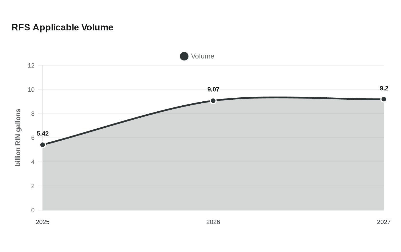 RFS Applicable Volume