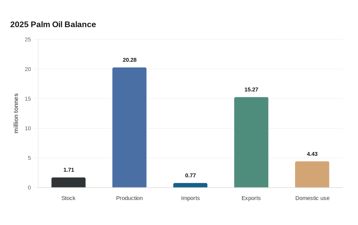 2025 Palm Oil Balance