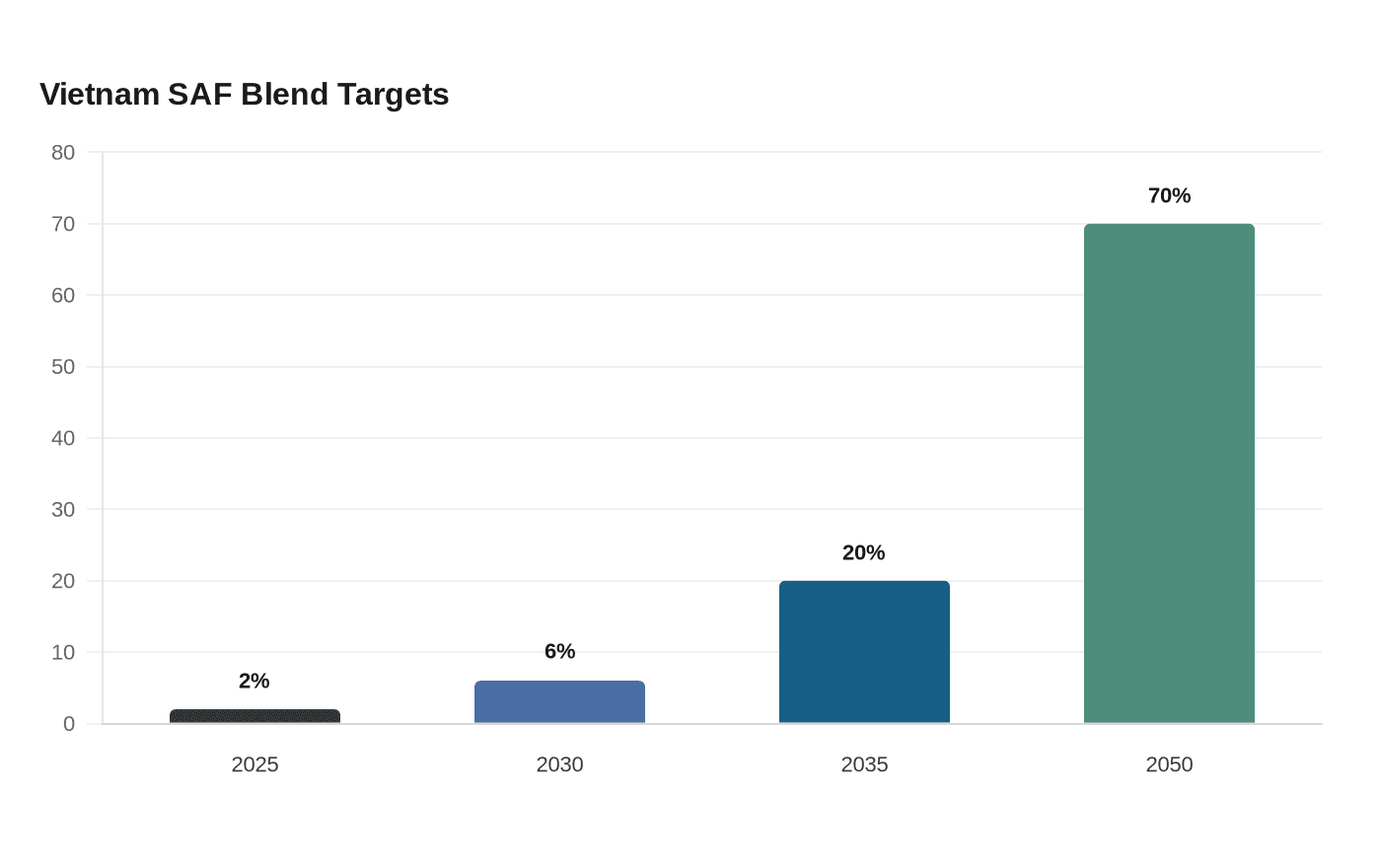 Vietnam SAF Blend Targets