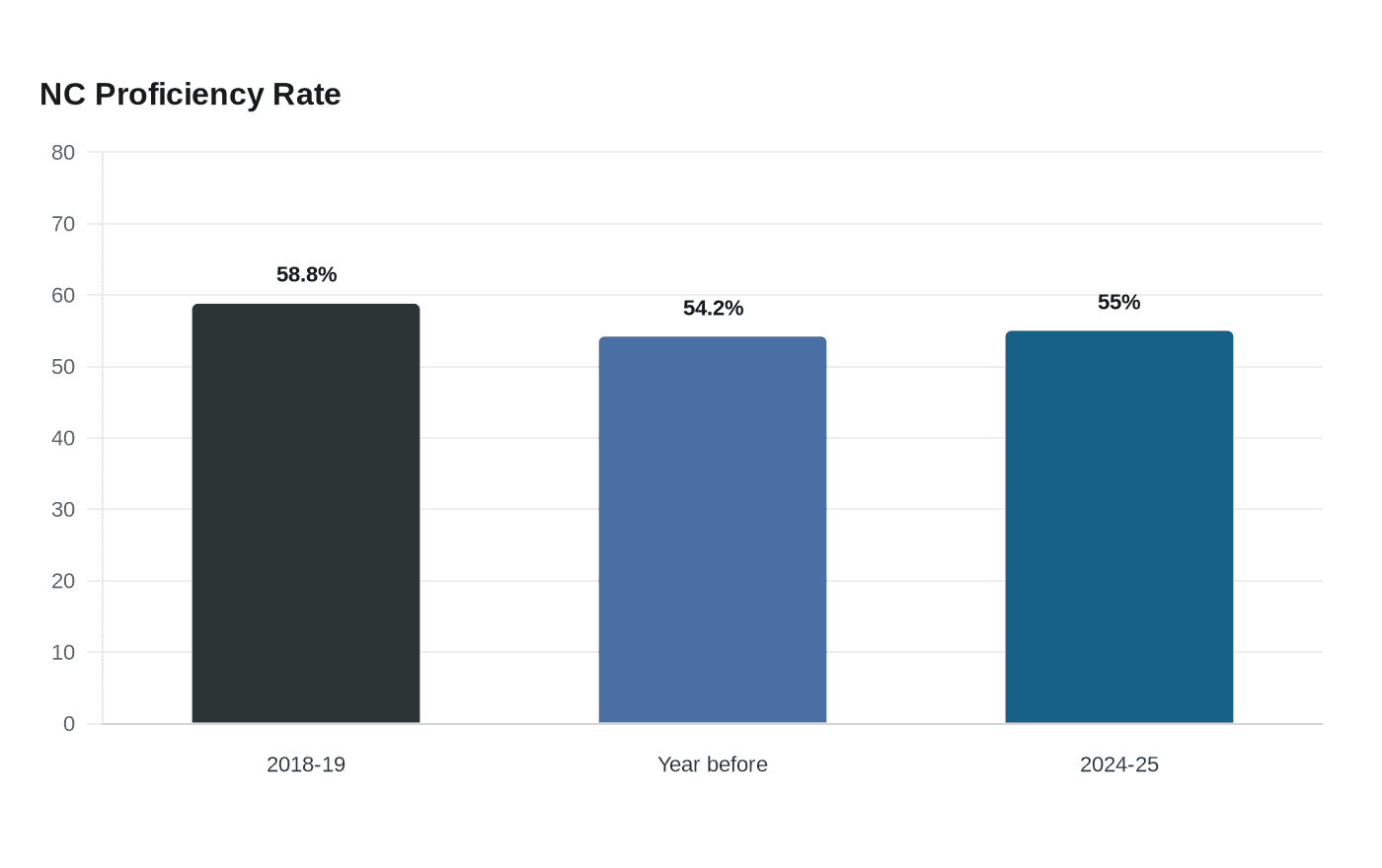 NC Proficiency Rate