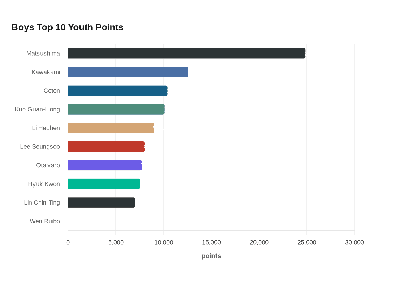 Boys Top 10 Youth Points