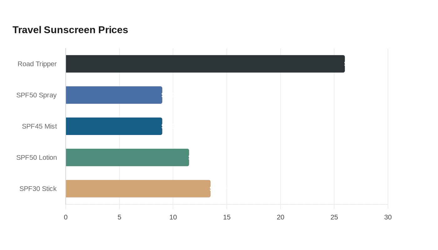 Travel Sunscreen Prices