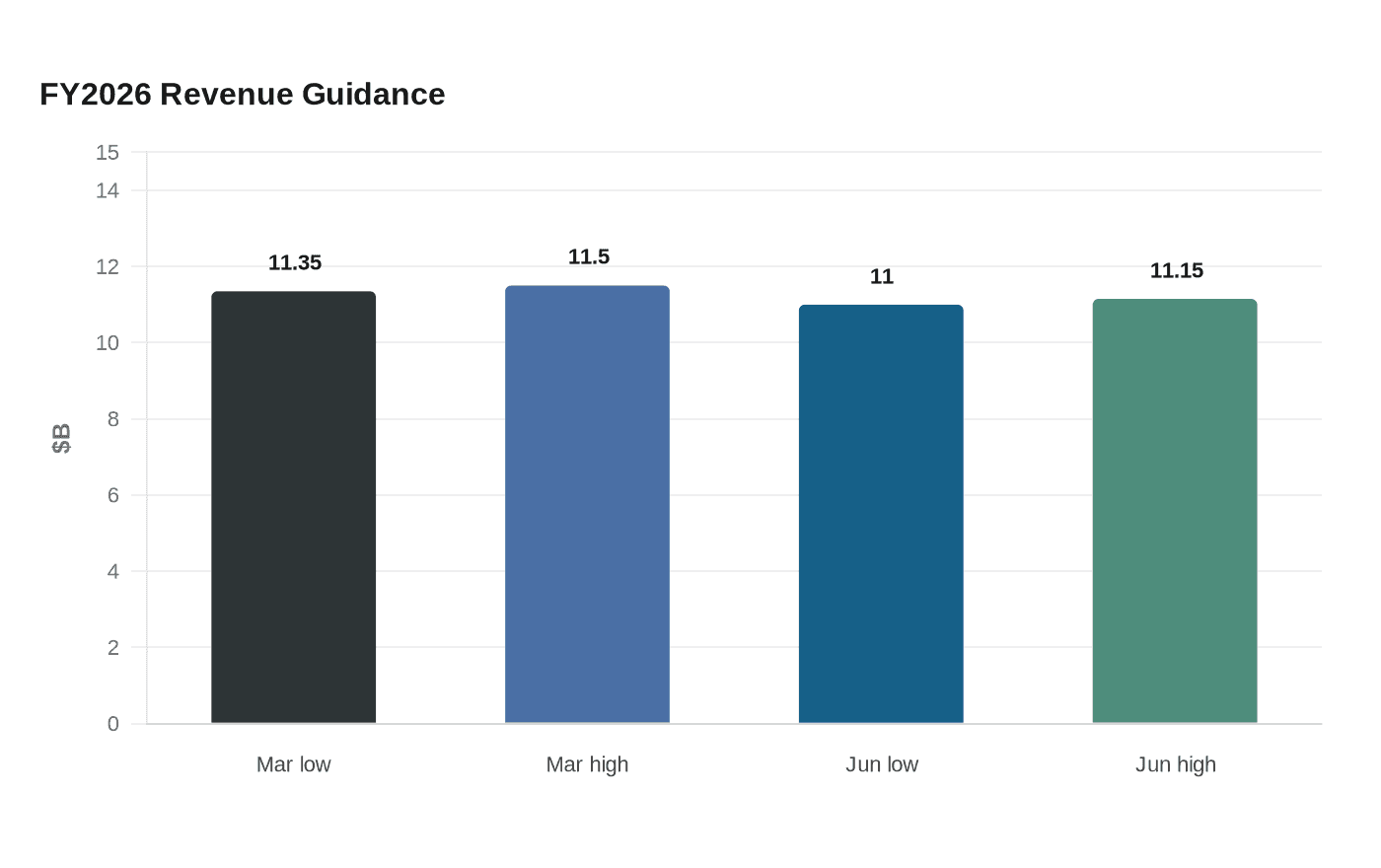 FY2026 Revenue Guidance
