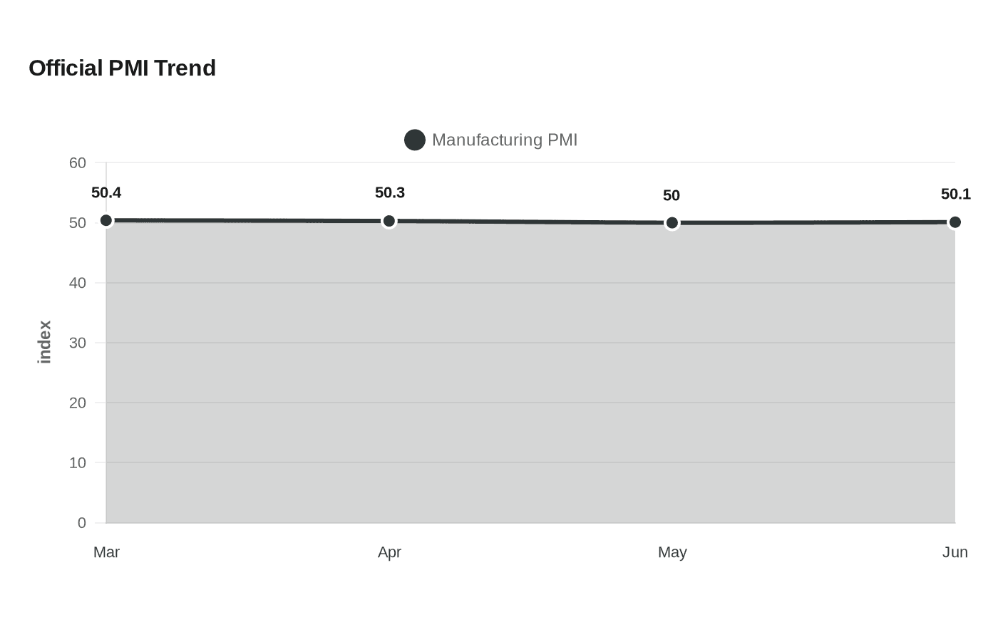 Official PMI Trend