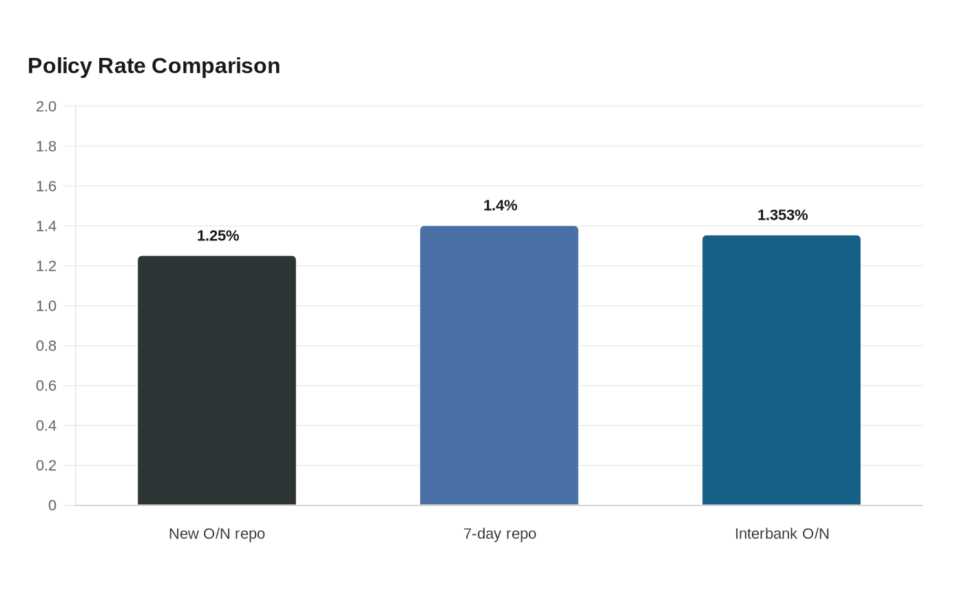 Policy Rate Comparison