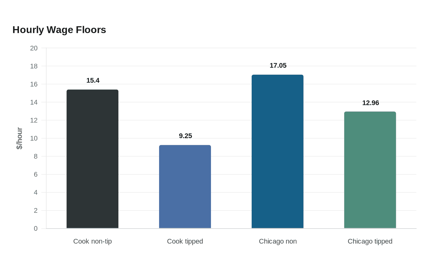 Hourly Wage Floors