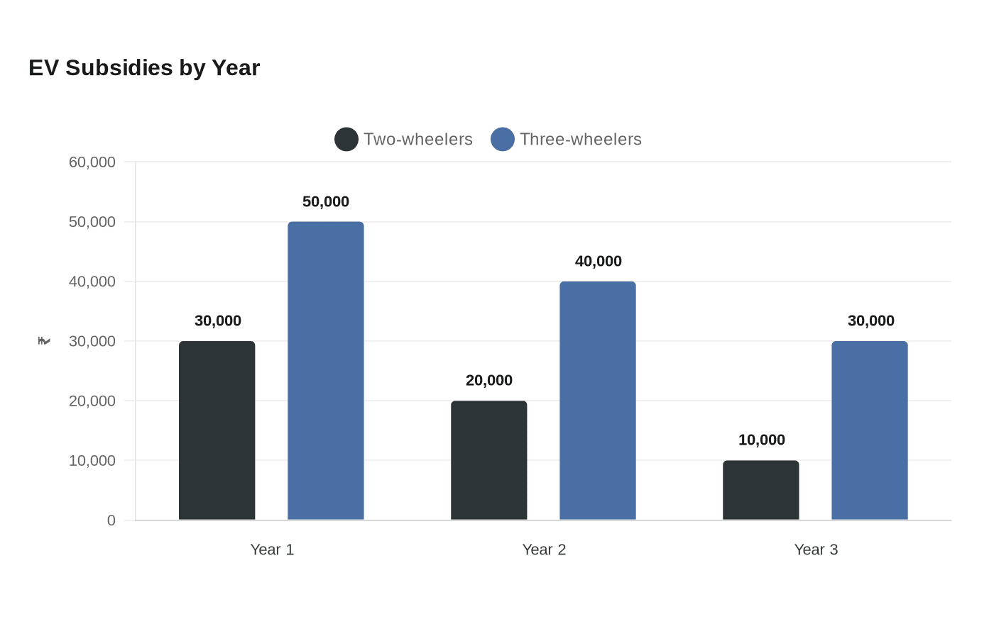 EV Subsidies by Year