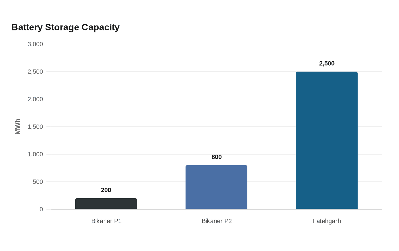 Battery Storage Capacity