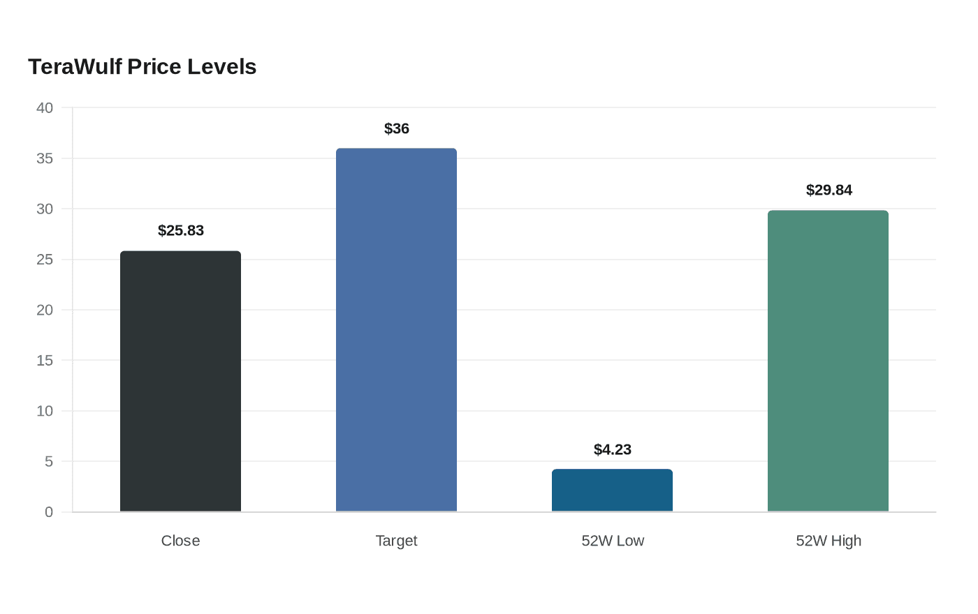 TeraWulf Price Levels