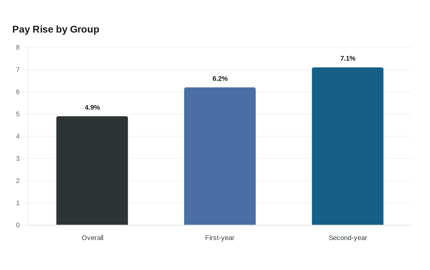 Pay Rise by Group