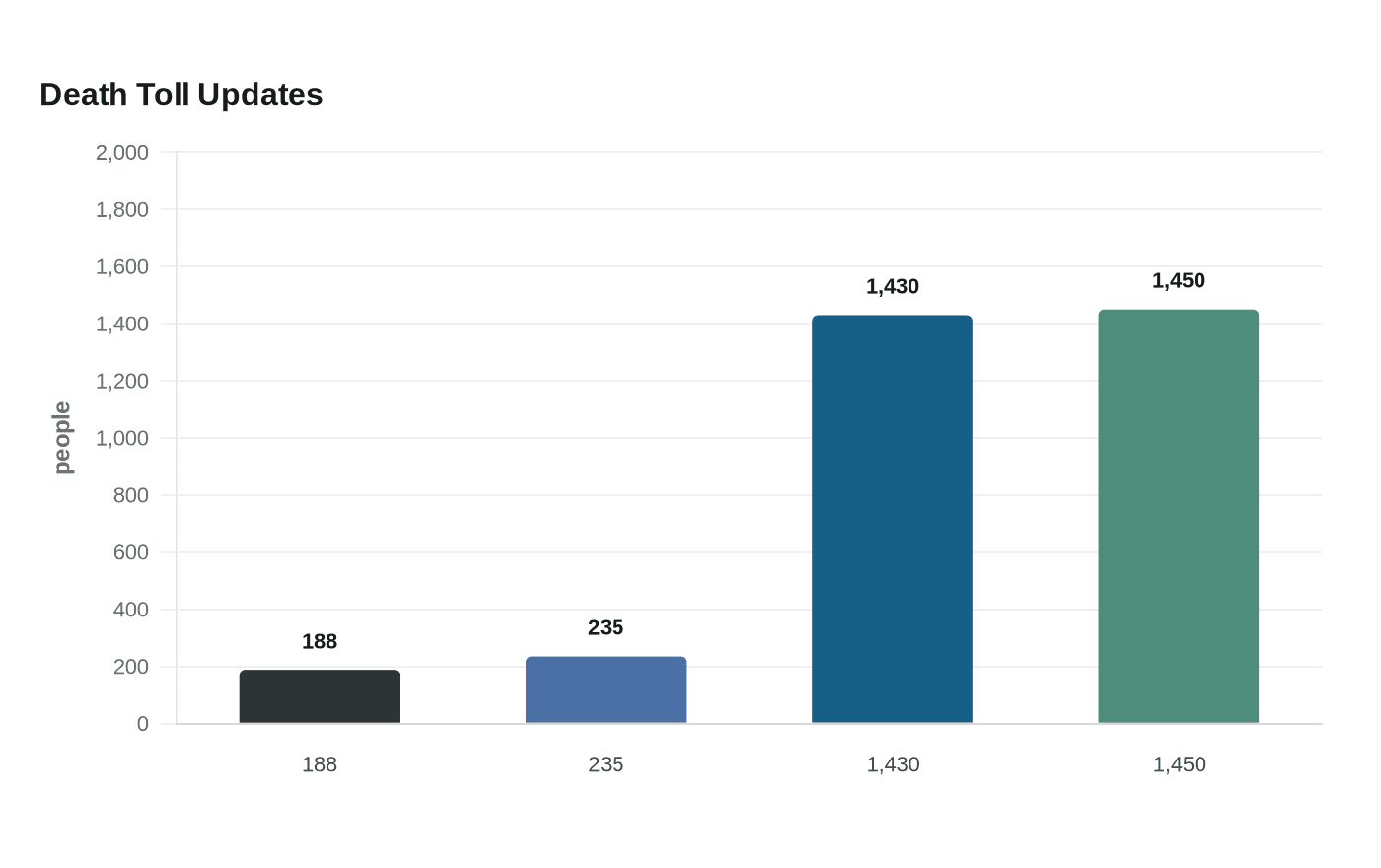 Death Toll Updates