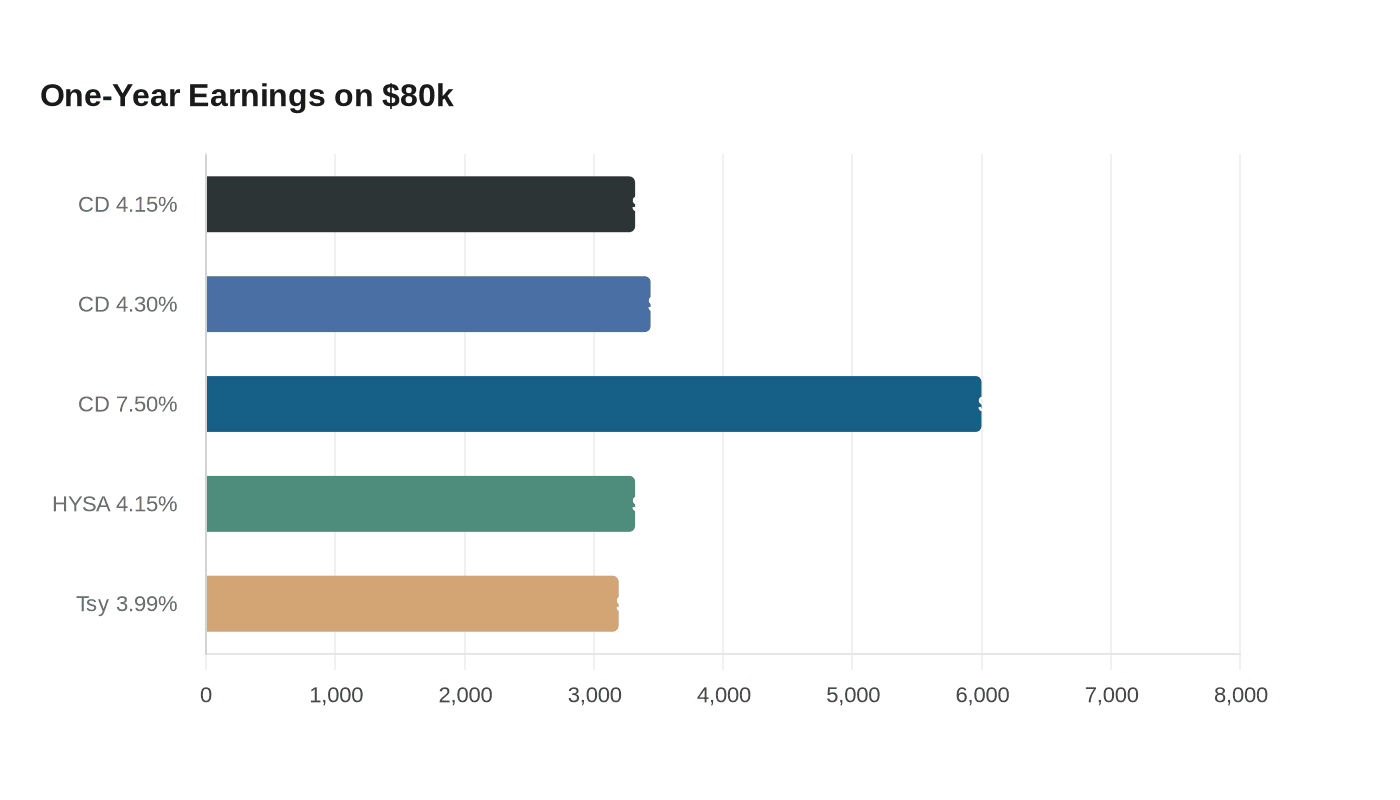How much an $80,000 CD could earn in one year
