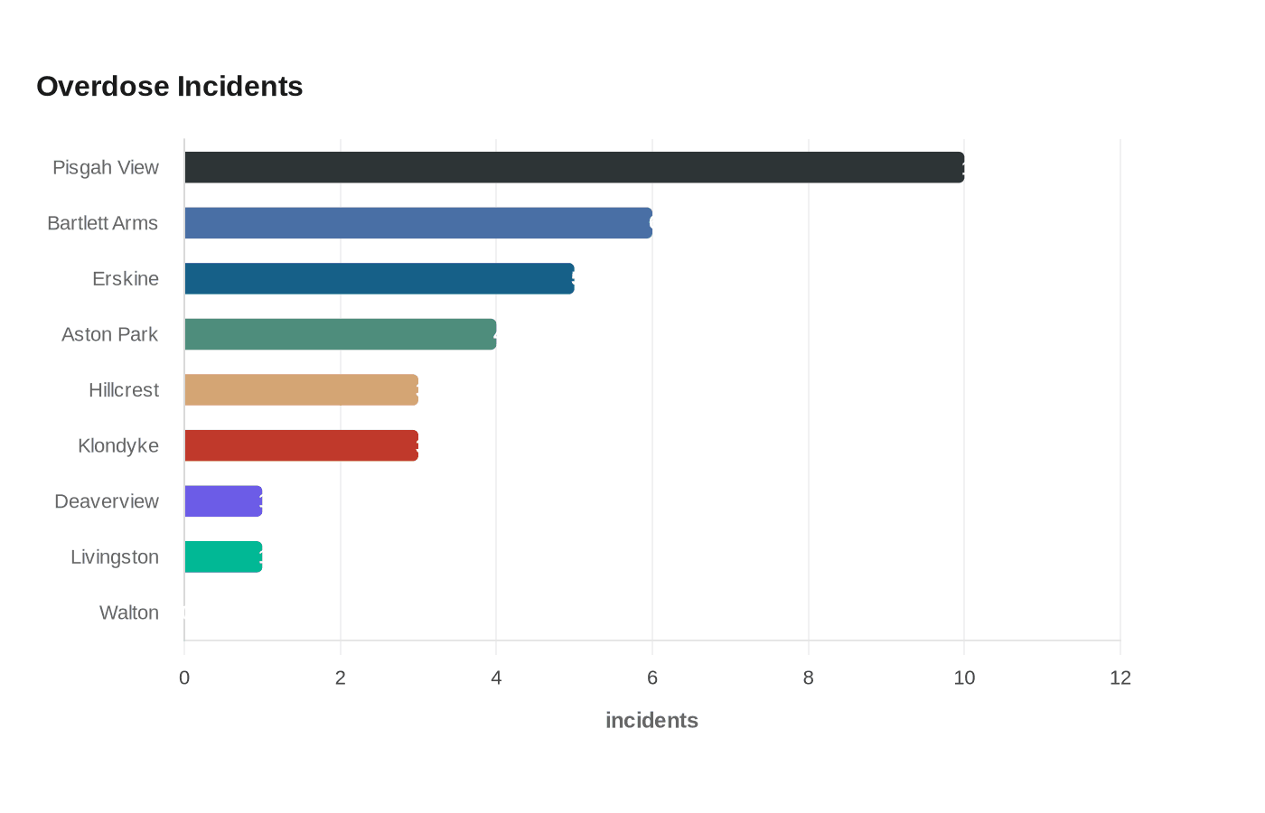 Overdose Incidents