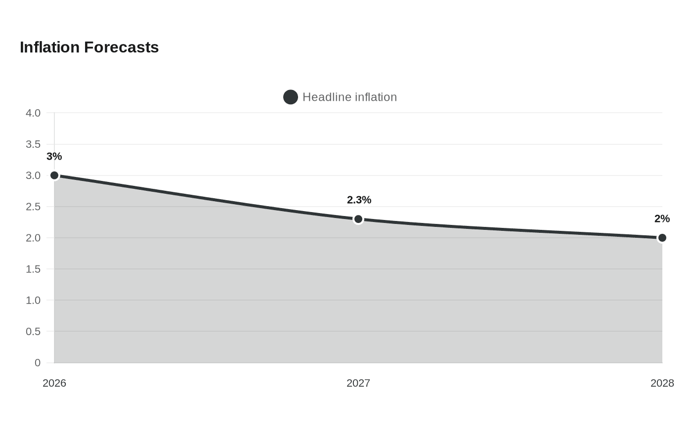 Inflation Forecasts