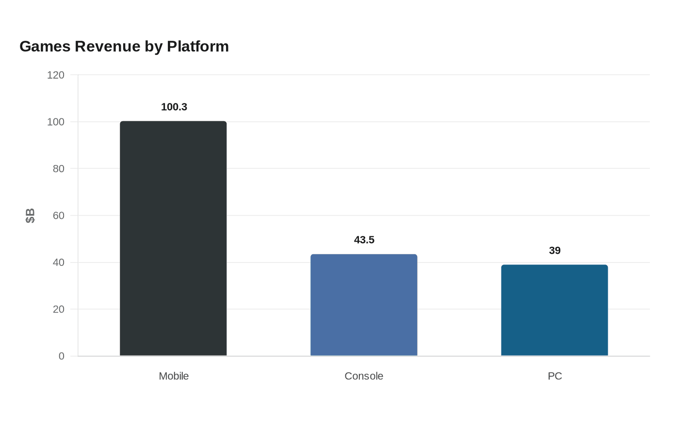 Games Revenue by Platform