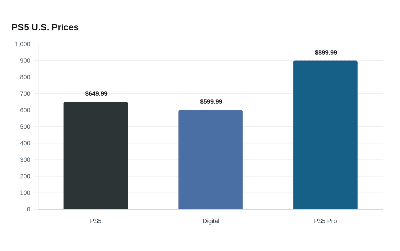 PS5 U.S. Prices