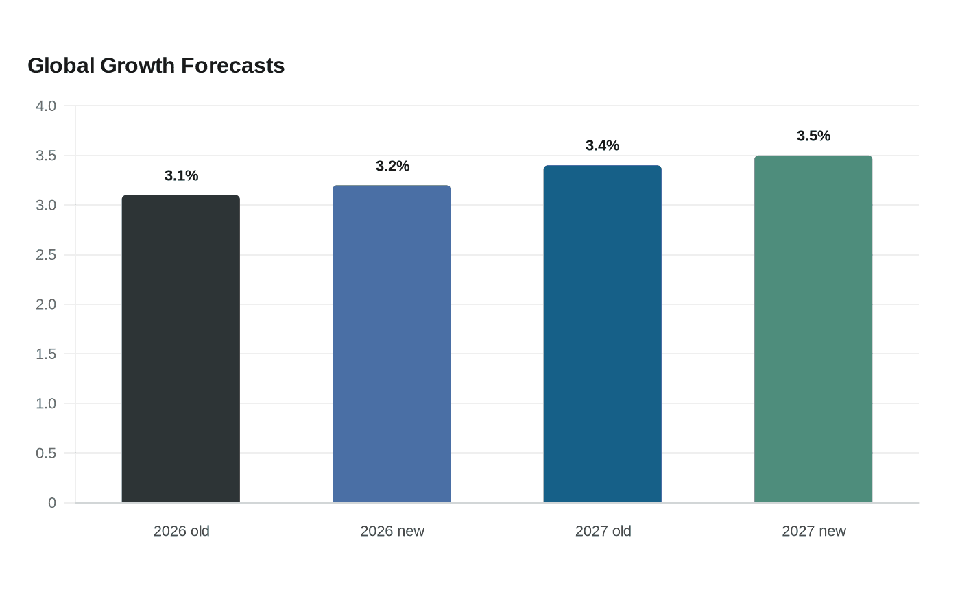 Global Growth Forecasts
