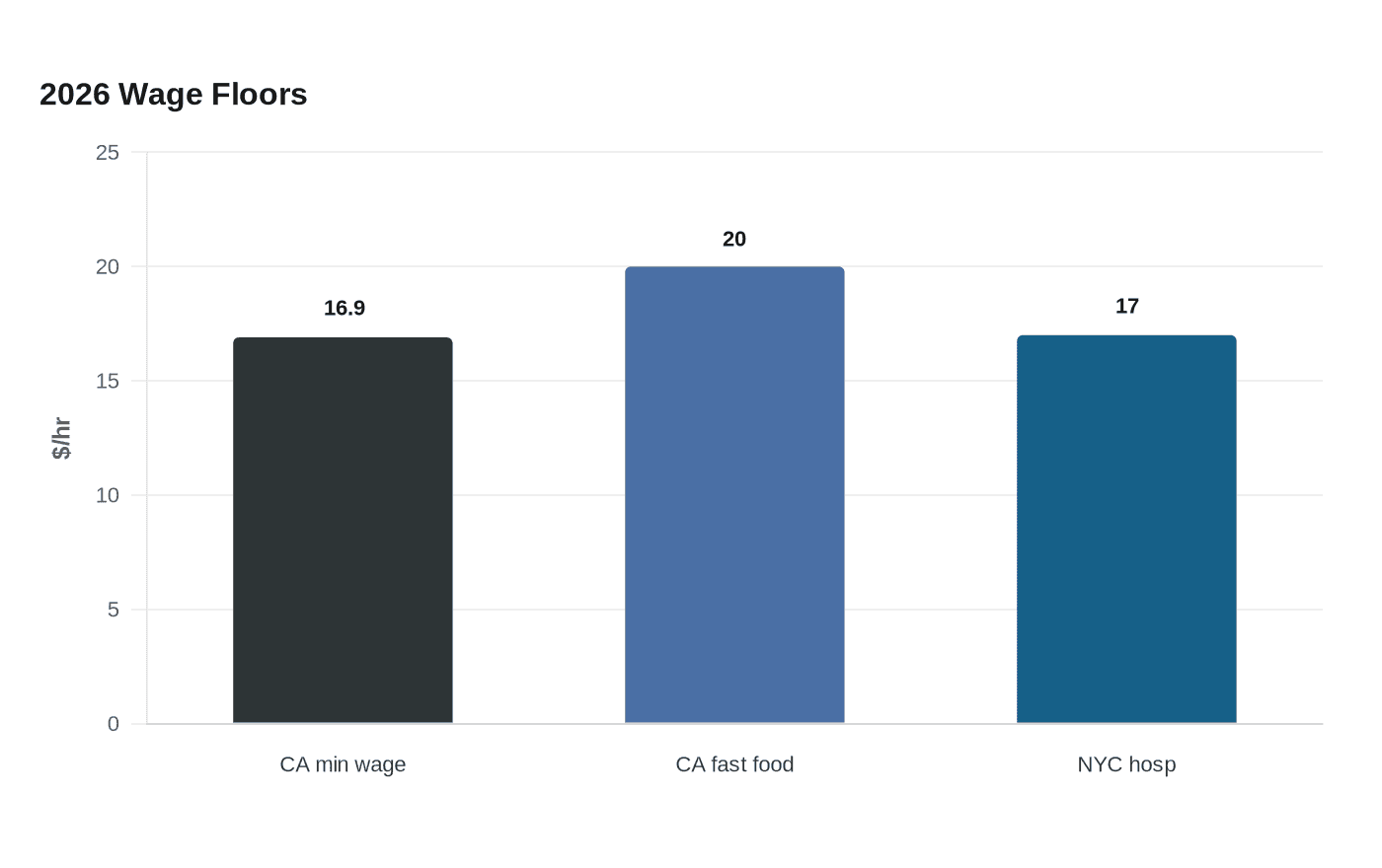 2026 Wage Floors