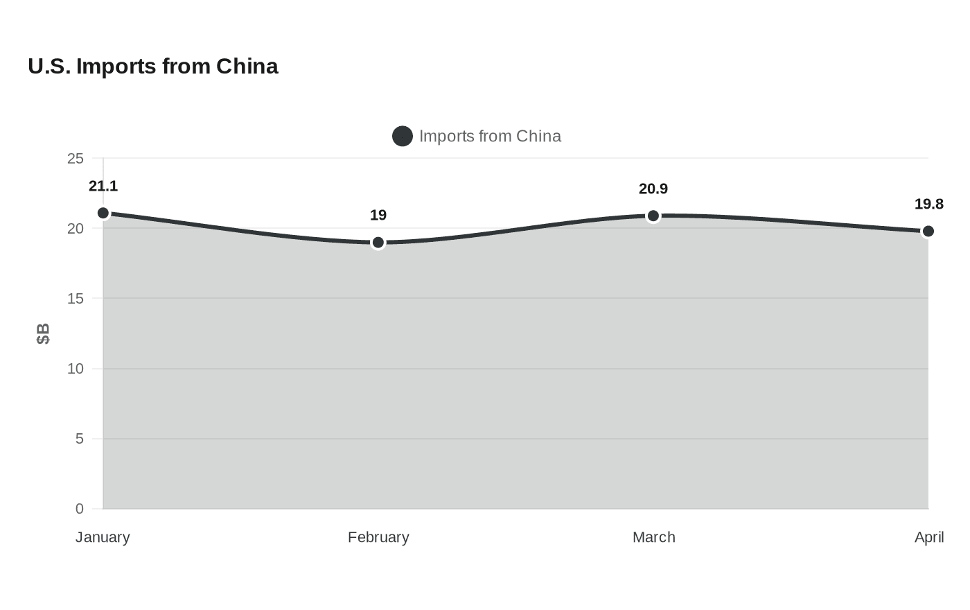 U.S. Imports from China