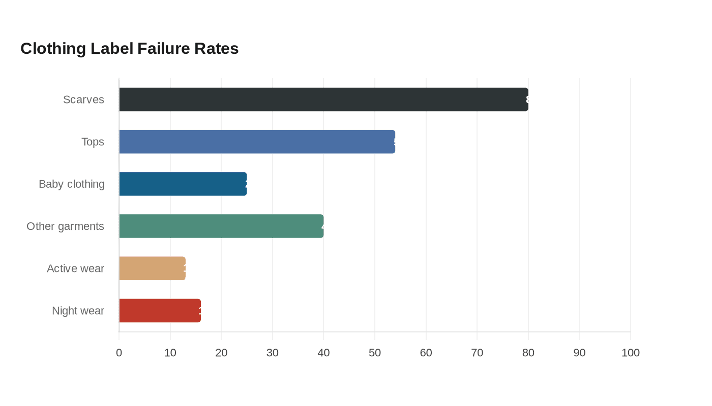 Clothing Label Failure Rates