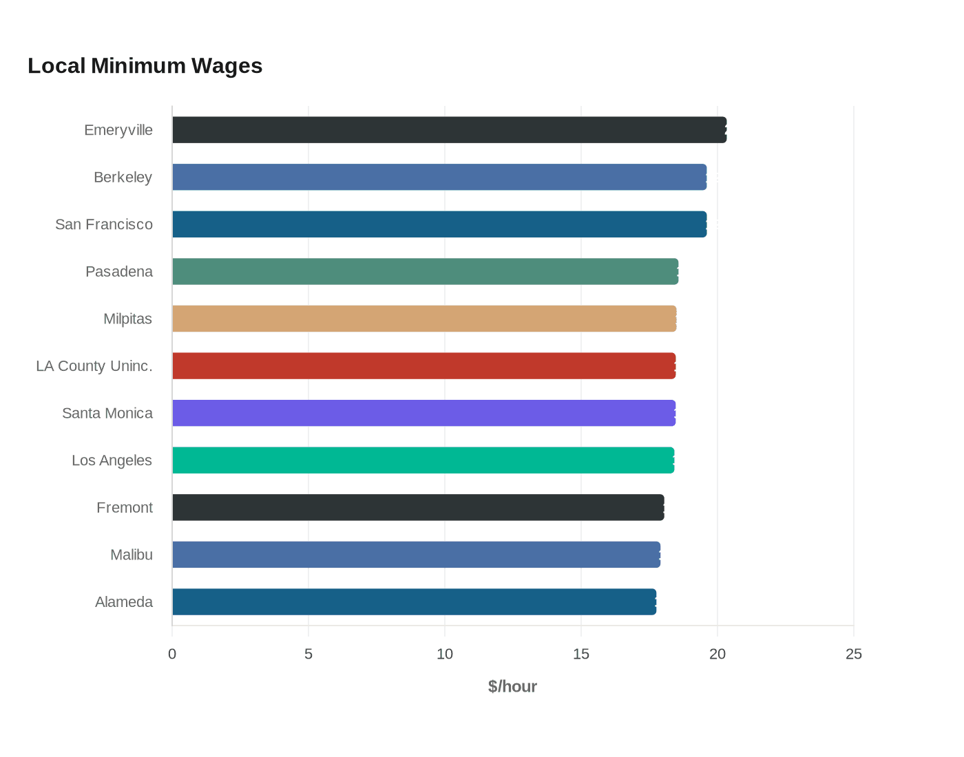 Local Minimum Wages