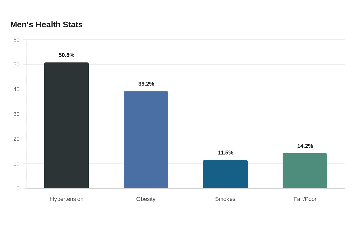 Men's Health Stats