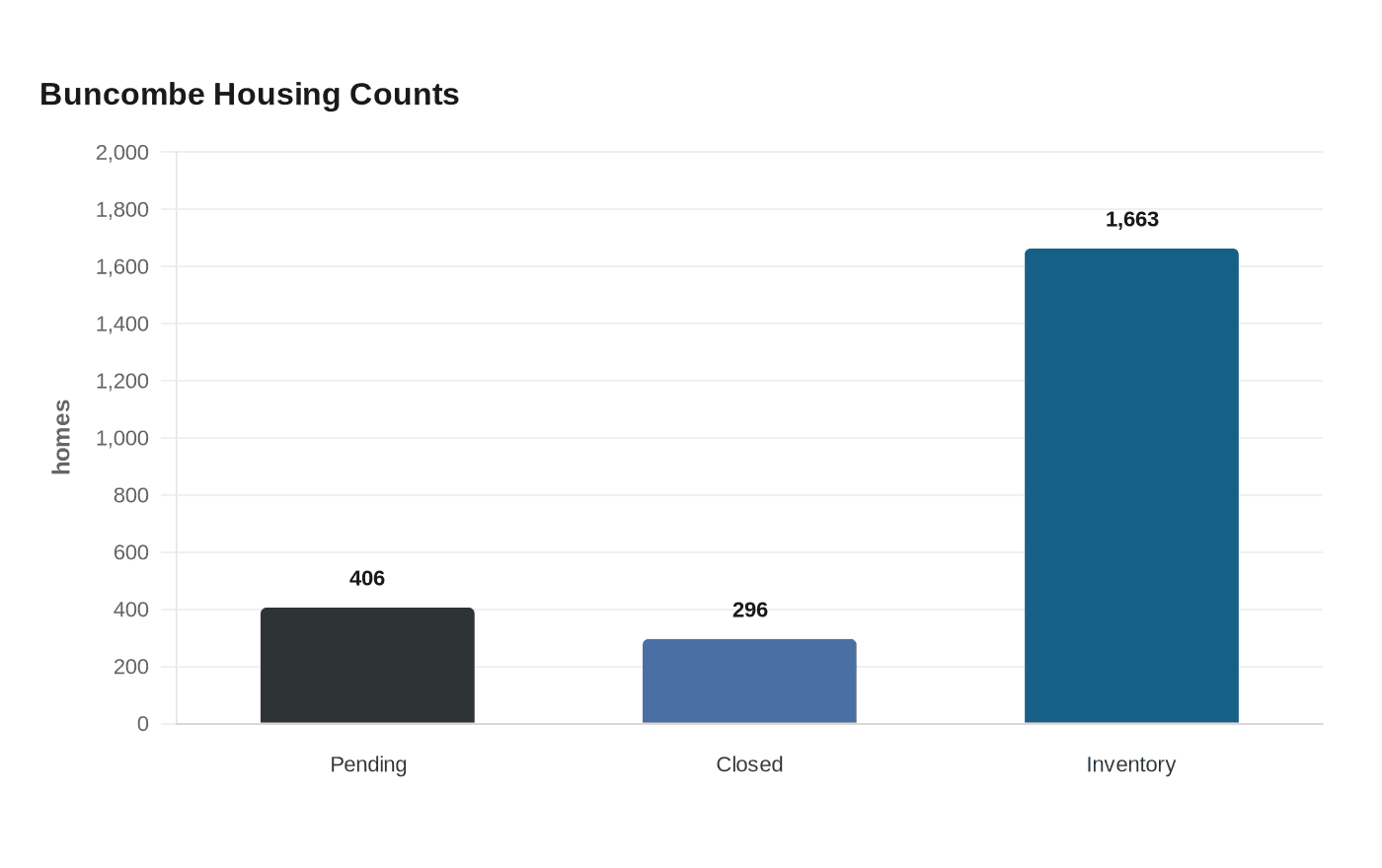 Buncombe Housing Counts