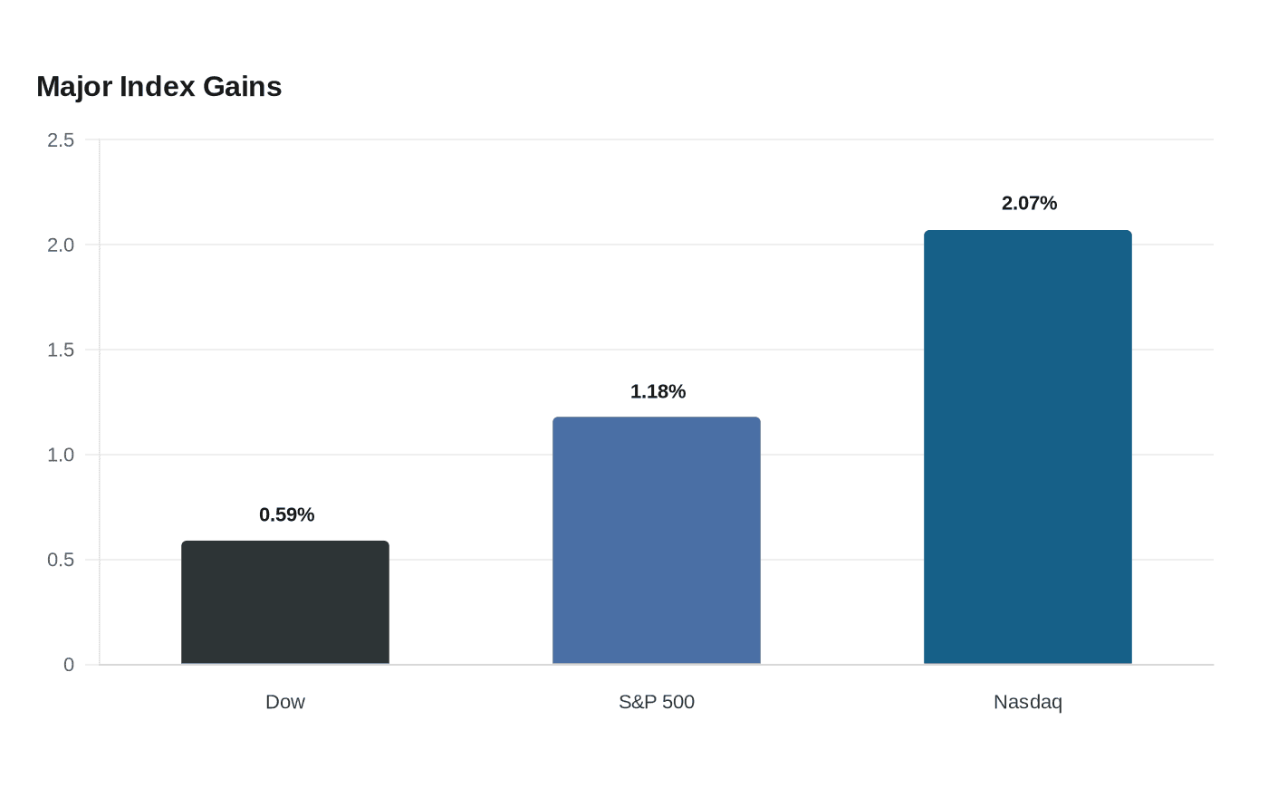 Major Index Gains