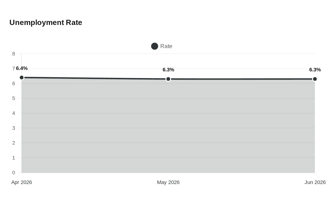 Germany jobless count falls slightly, but labor market stays weak