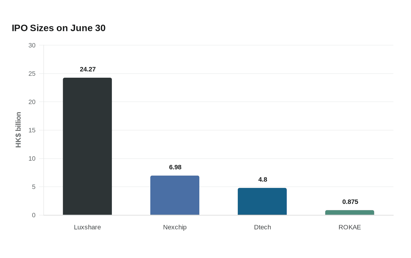 IPO Sizes on June 30