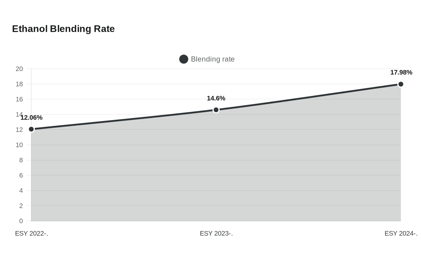 Ethanol Blending Rate