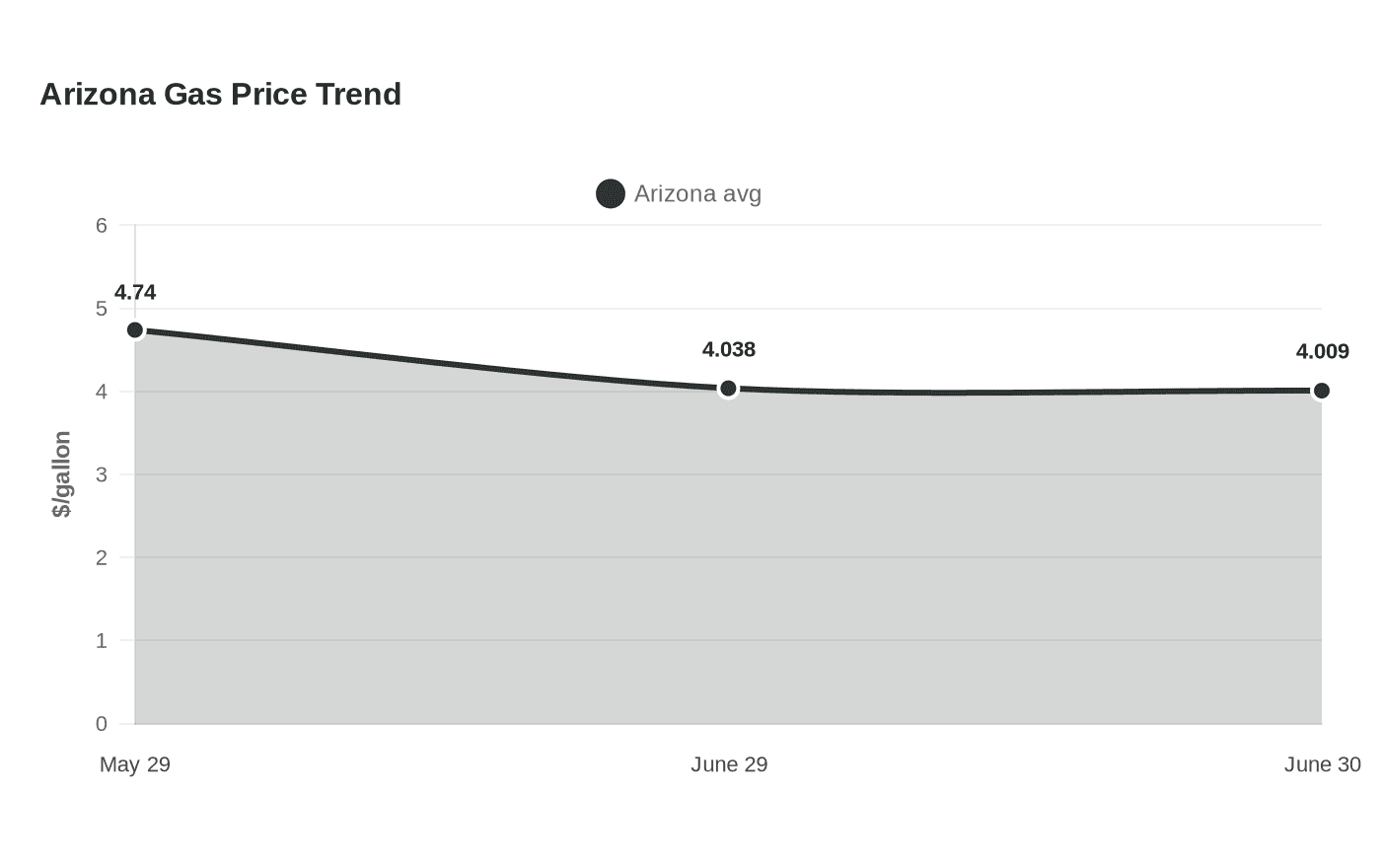Arizona Gas Price Trend