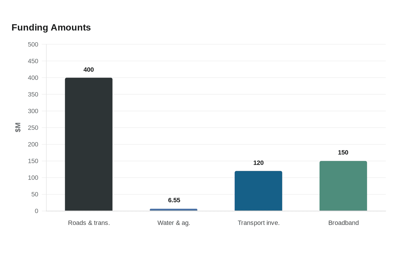 Funding Amounts