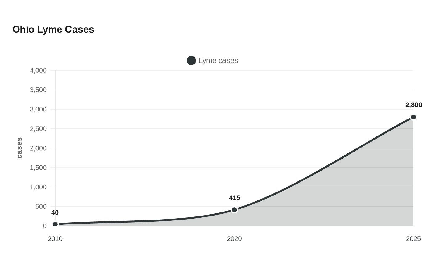 Ohio Lyme Cases