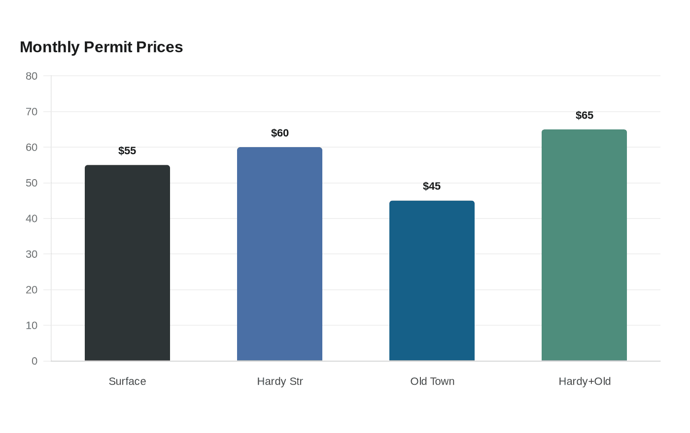 Monthly Permit Prices