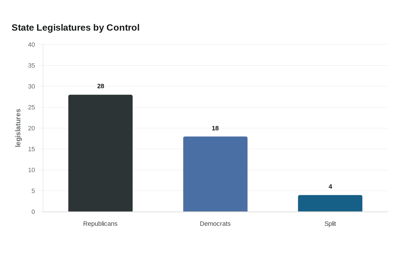 State Legislatures by Control