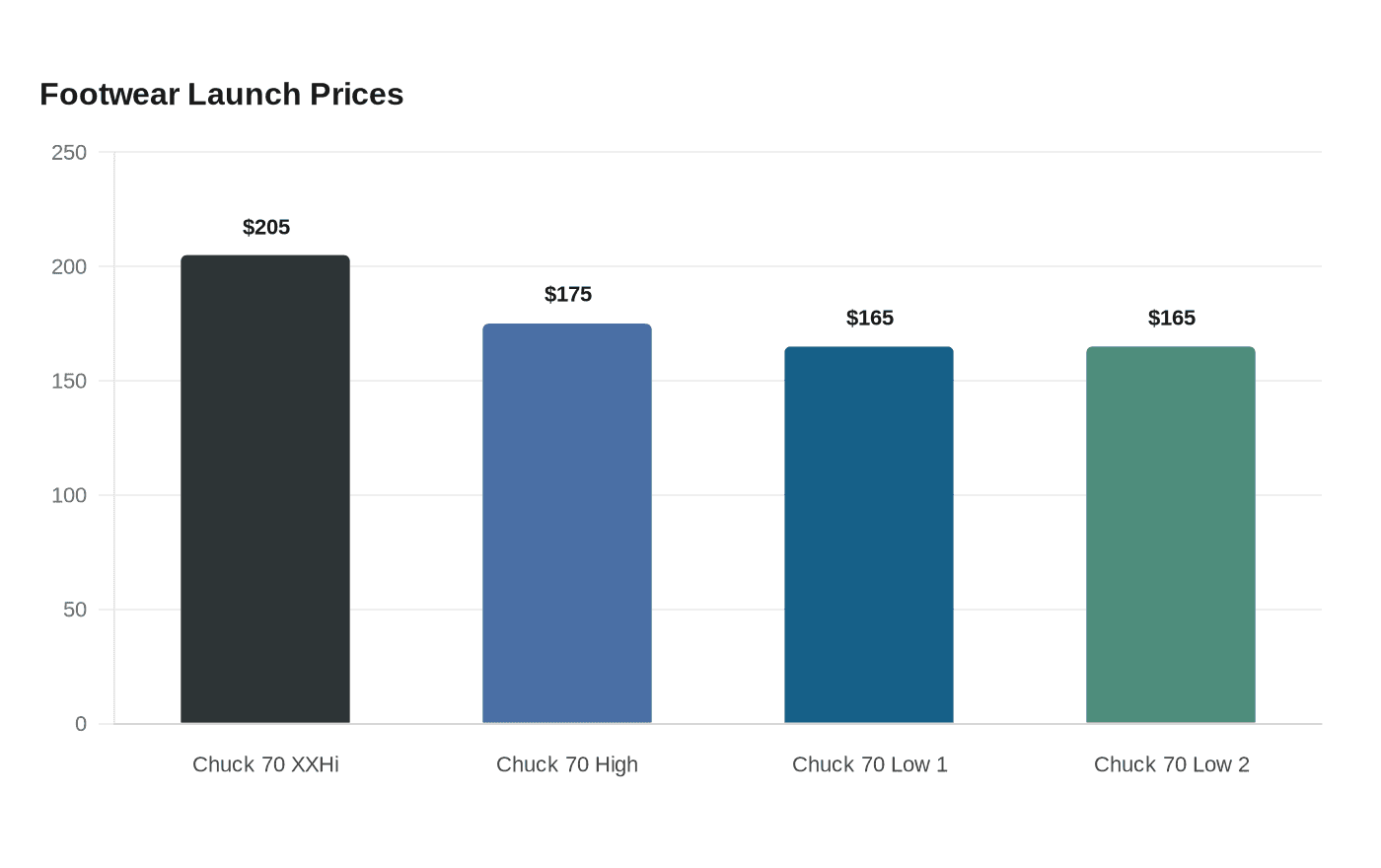 Footwear Launch Prices