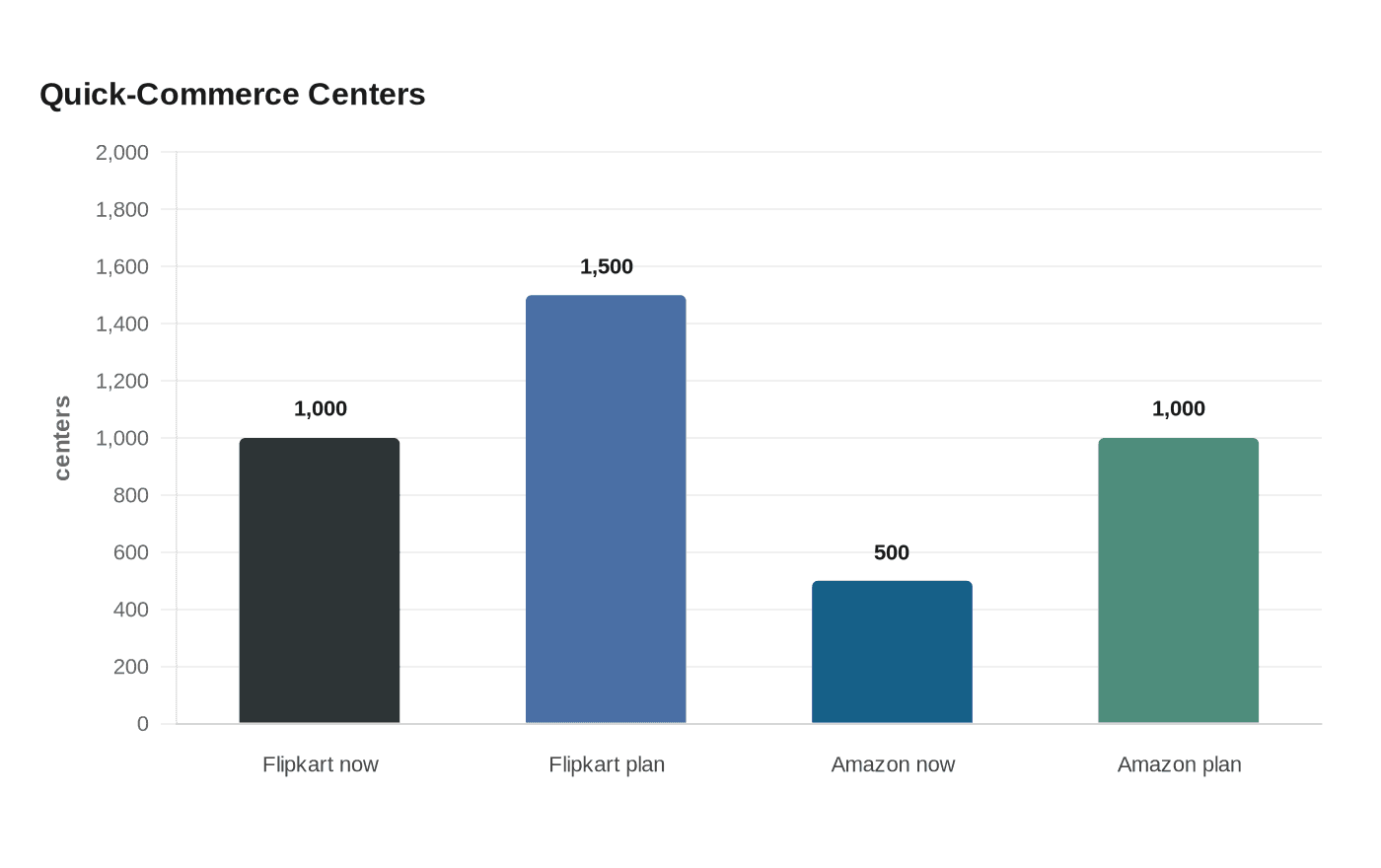 Quick-Commerce Centers
