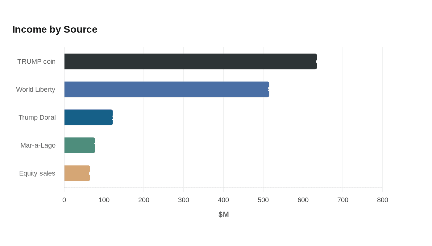 Income by Source