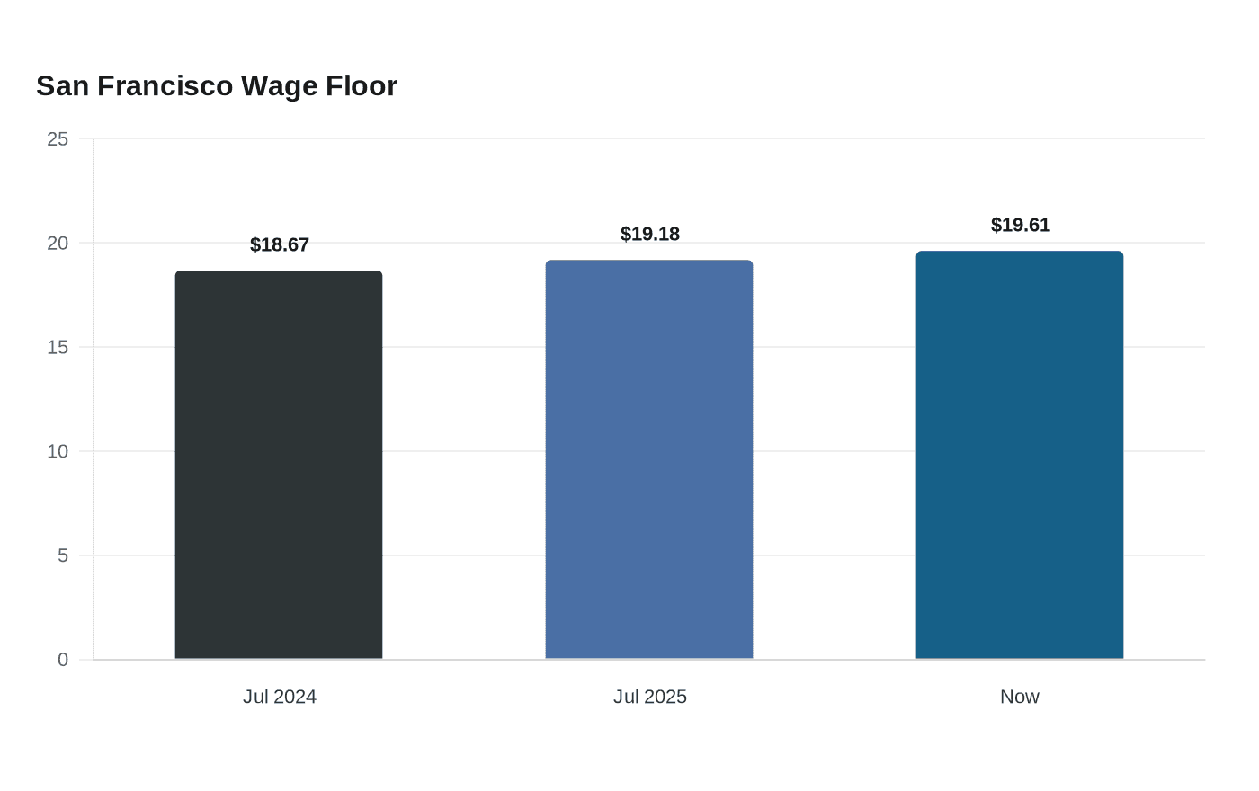 San Francisco Wage Floor