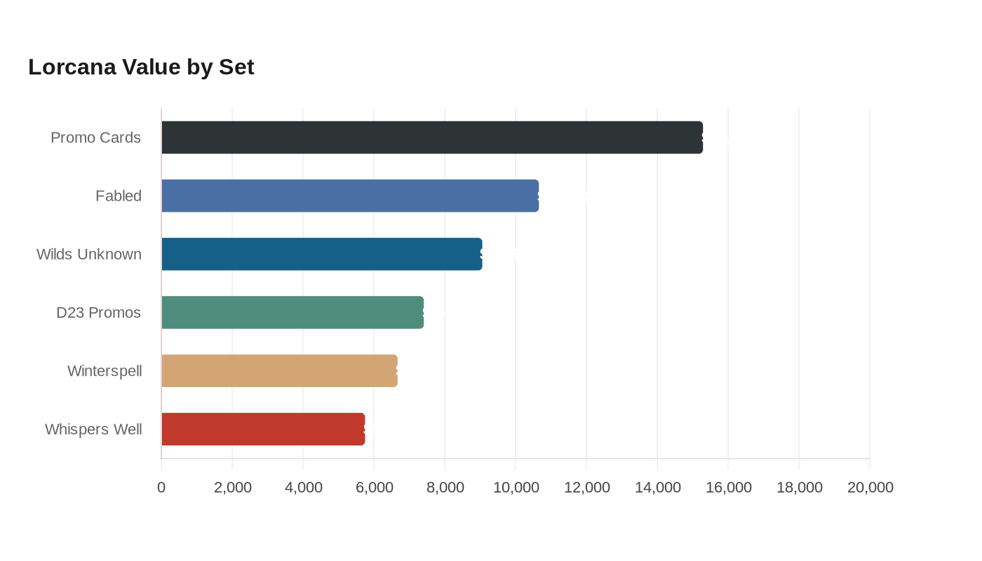 Lorcana Value by Set