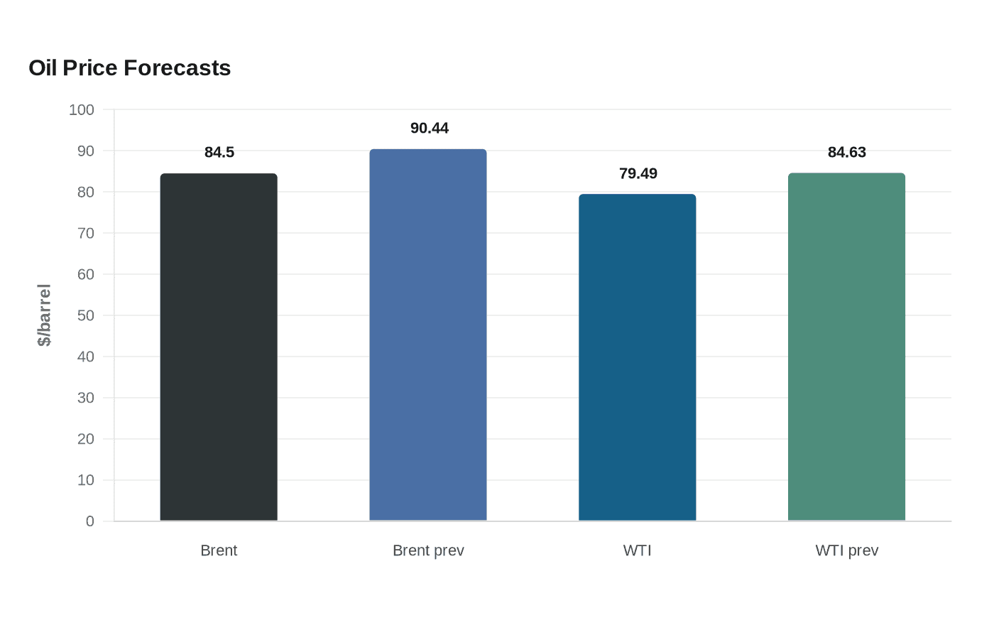 Oil Price Forecasts