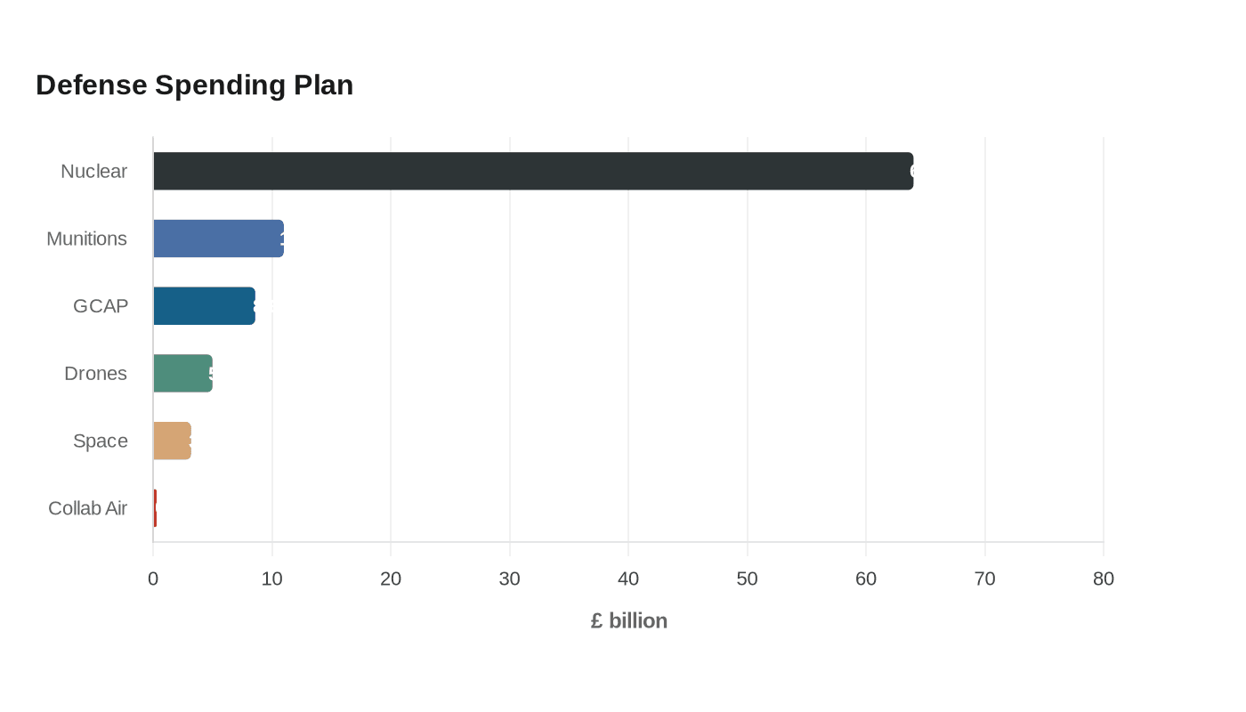 Defense Spending Plan