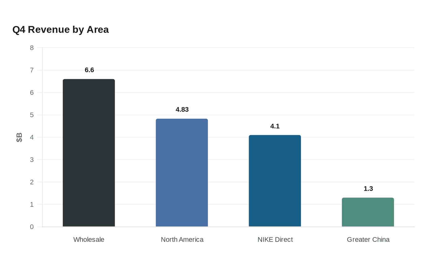 Q4 Revenue by Area