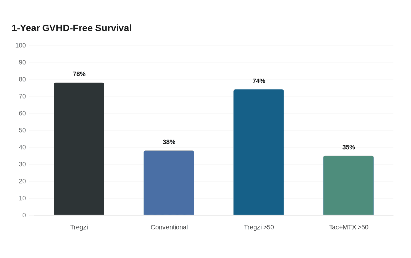 1-Year GVHD-Free Survival