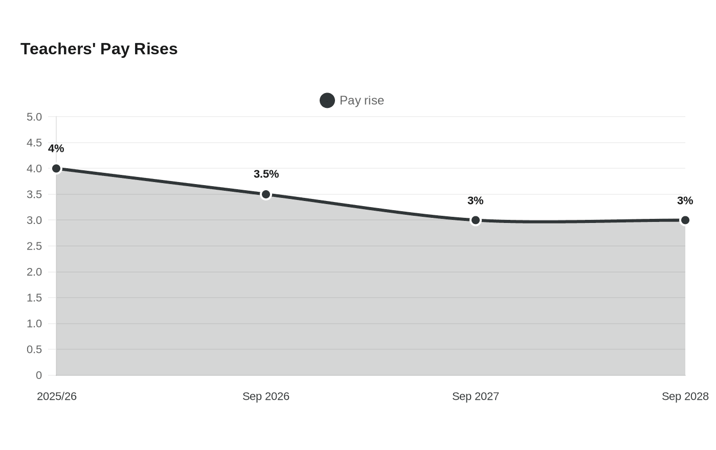 Teachers' Pay Rises