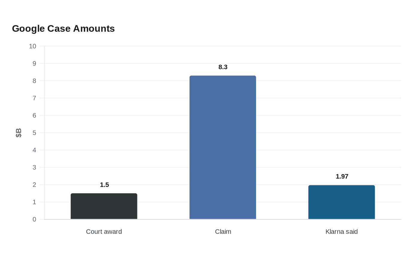Google Case Amounts