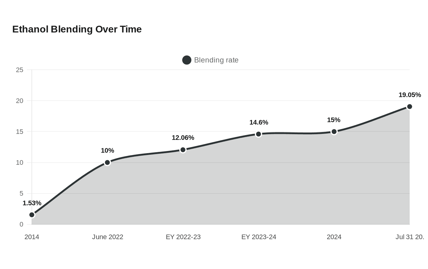 Ethanol Blending Over Time