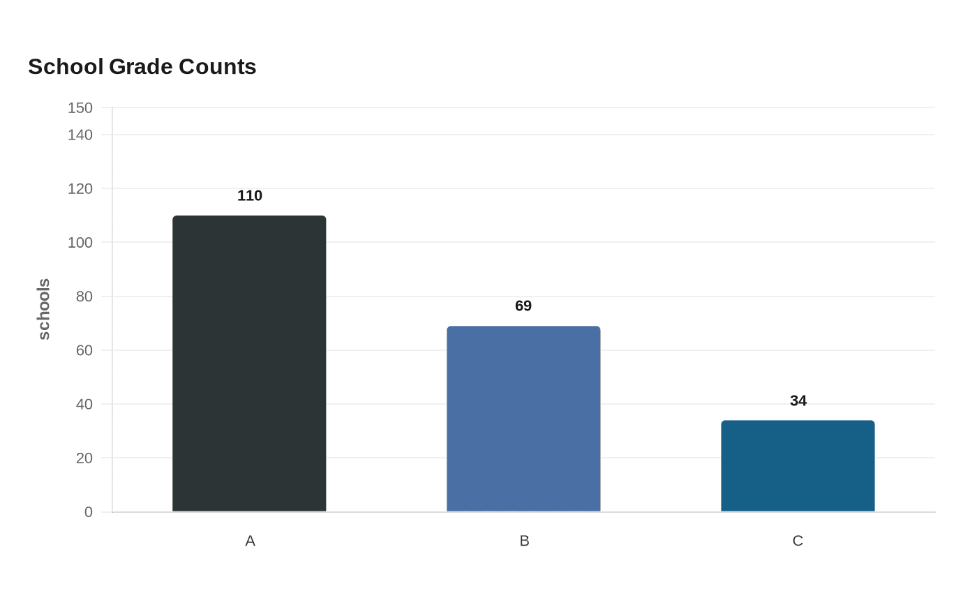 School Grade Counts