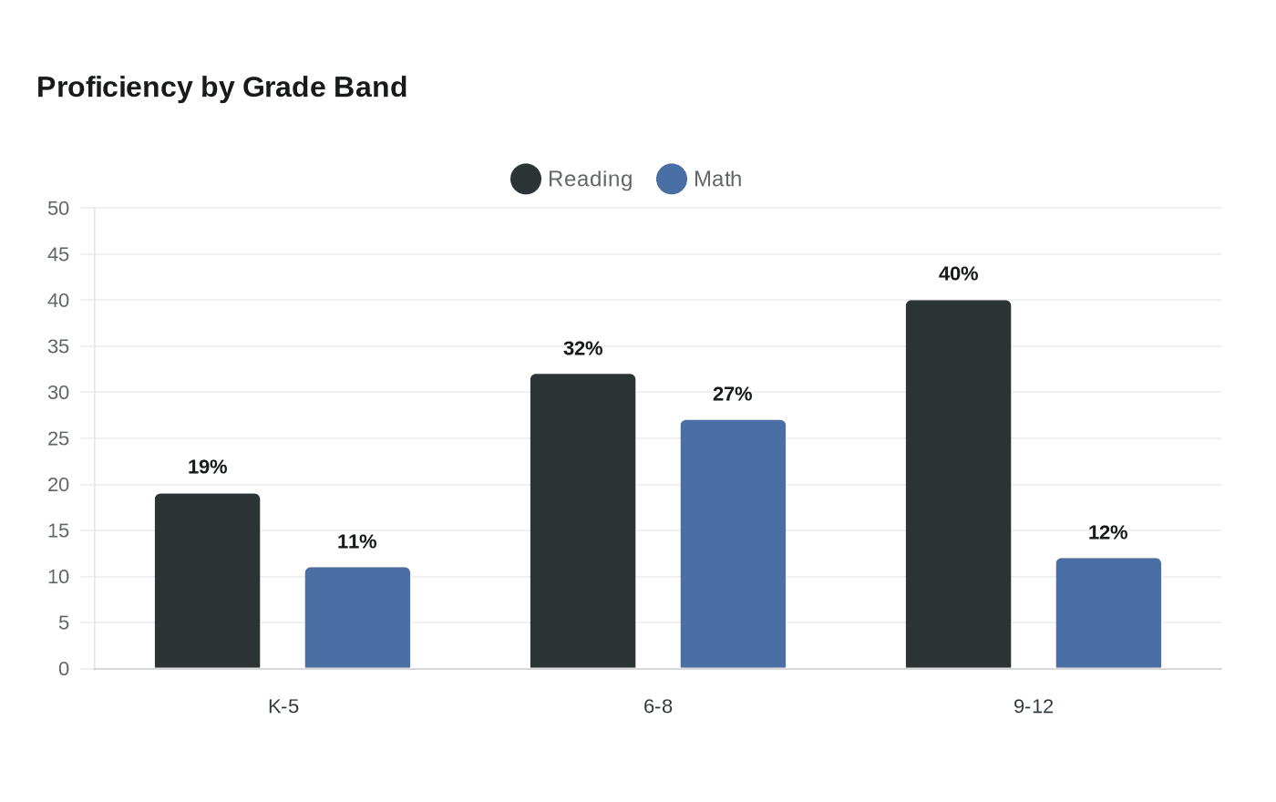 Proficiency by Grade Band